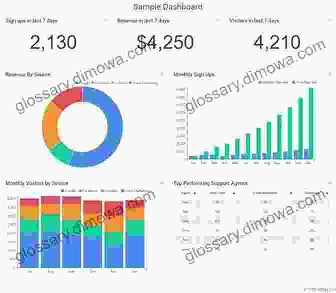 Data Analytics Dashboard Showcasing Key Performance Indicators Advances In Data Science And Information Engineering: Proceedings From ICDATA 2024 And IKE 2024 (Transactions On Computational Science And Computational Intelligence)