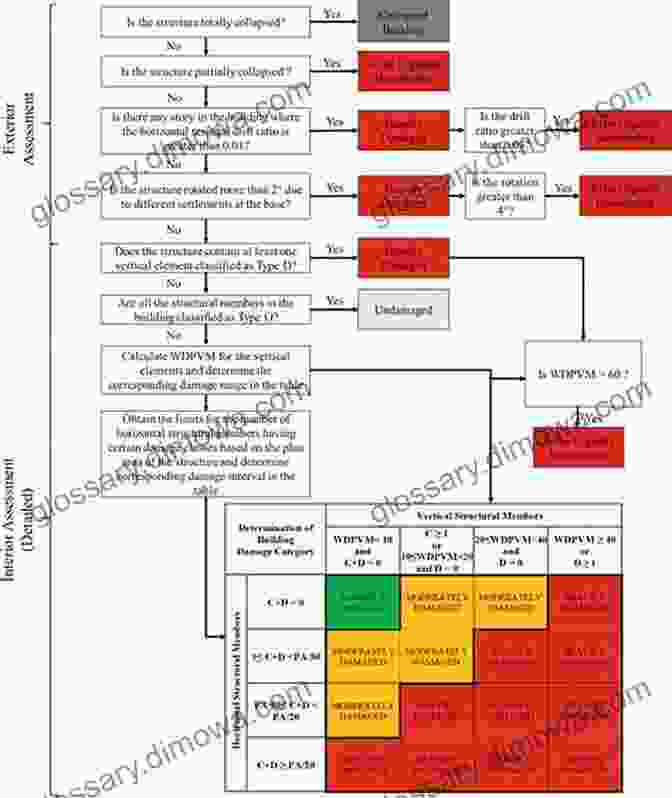 Detailed Damage Assessment Process FM 4 30 31 Recovery And Battle Damage Assessment And Repair