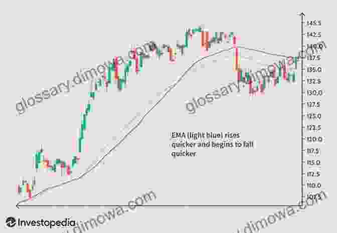 Moving Average Chart For IMMR Stock Price Forecasting Models For Immersion Corporation IMMR Stock (NASDAQ Composite Components 1595)